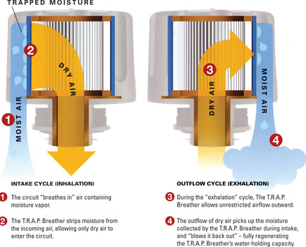 Operating principle of the T.R.A.P. Breather